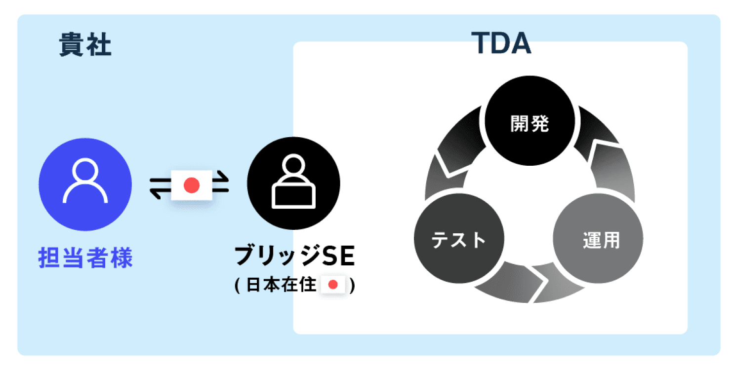 ラボ開発